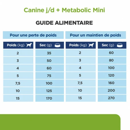 HILL'S Pet Nutrition J/d Metabolic+Mobility Mini Croquettes Pour Petit Chien Au Poulet 6 HILL'S Pet Nutrition J/d Metabolic+Mobility Mini Croquettes Pour Petit Chien Au Poulet – Image 6
